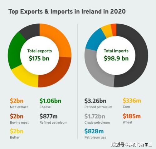 愛爾蘭的商品與貿(mào)易結(jié)構及國內(nèi)貿(mào)易代理概覽